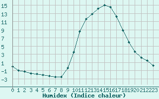 Courbe de l'humidex pour Boulc (26)