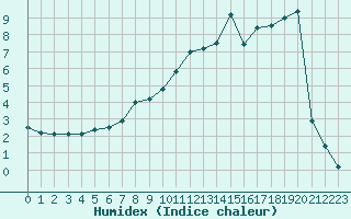 Courbe de l'humidex pour Tjakaape