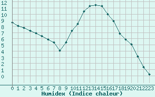 Courbe de l'humidex pour Eygliers (05)