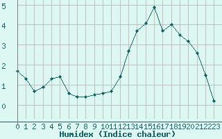 Courbe de l'humidex pour Pinsot (38)