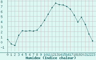 Courbe de l'humidex pour Sallanches (74)