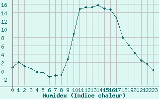 Courbe de l'humidex pour Figari (2A)