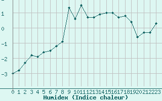 Courbe de l'humidex pour Courtelary