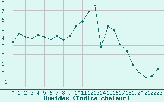 Courbe de l'humidex pour La Lande-sur-Eure (61)