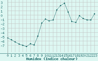 Courbe de l'humidex pour Zenica