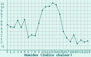 Courbe de l'humidex pour Les Eplatures - La Chaux-de-Fonds (Sw)