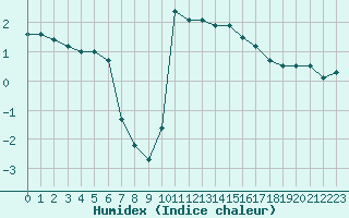 Courbe de l'humidex pour Saint-Dizier (52)