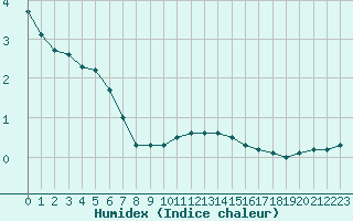 Courbe de l'humidex pour Douzy (08)