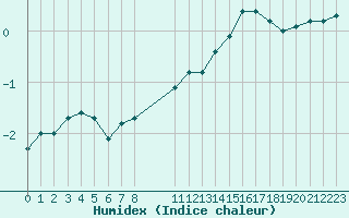 Courbe de l'humidex pour Herserange (54)