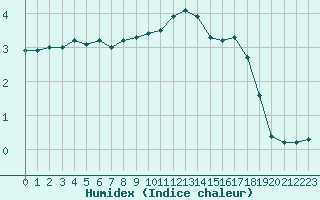 Courbe de l'humidex pour Bellefontaine (88)