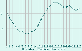 Courbe de l'humidex pour Valleroy (54)