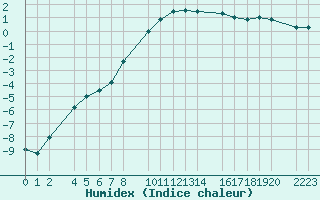 Courbe de l'humidex pour Papa Repuloter