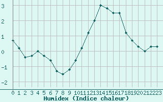 Courbe de l'humidex pour Saint-Dizier (52)