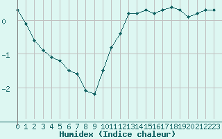 Courbe de l'humidex pour Romorantin (41)