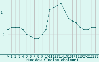 Courbe de l'humidex pour Humain (Be)