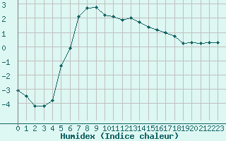 Courbe de l'humidex pour Hultsfred Swedish Air Force Base