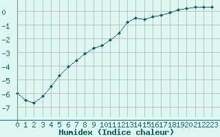 Courbe de l'humidex pour Juva Partaala