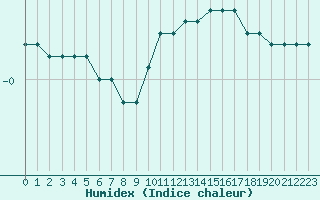 Courbe de l'humidex pour Boulaide (Lux)