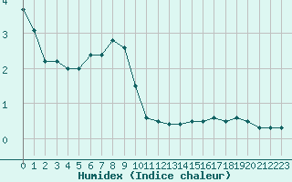 Courbe de l'humidex pour Orlans (45)