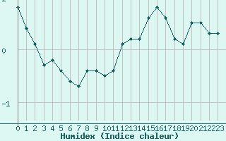 Courbe de l'humidex pour Zlatibor