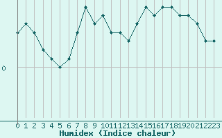 Courbe de l'humidex pour Tammisaari Jussaro