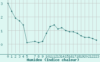 Courbe de l'humidex pour Parnu