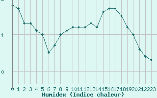 Courbe de l'humidex pour Munte (Be)