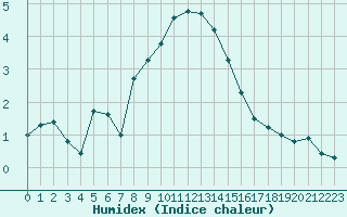 Courbe de l'humidex pour Prabichl