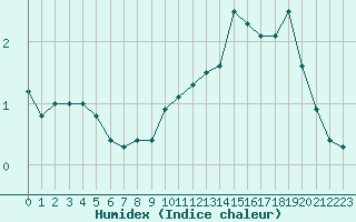 Courbe de l'humidex pour Bourg-Saint-Maurice (73)