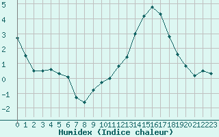 Courbe de l'humidex pour Alenon (61)