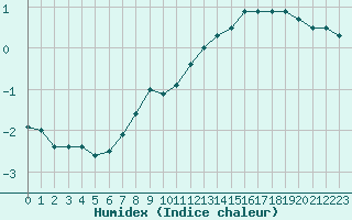 Courbe de l'humidex pour Roissy (95)