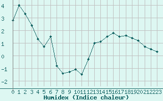 Courbe de l'humidex pour Sauda