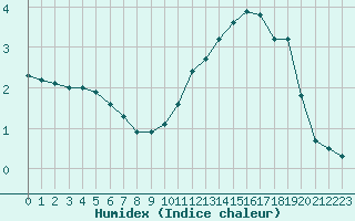 Courbe de l'humidex pour Saffr (44)