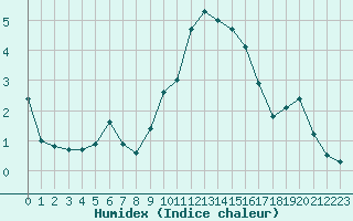 Courbe de l'humidex pour Neuchatel (Sw)