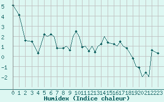 Courbe de l'humidex pour Leknes