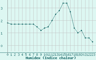 Courbe de l'humidex pour Kleine-Brogel (Be)