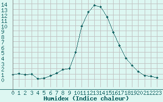 Courbe de l'humidex pour Rauris