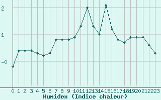 Courbe de l'humidex pour Troyes (10)