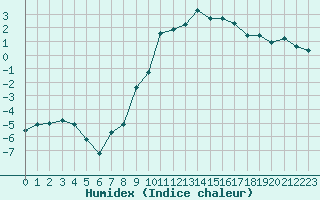 Courbe de l'humidex pour Chateau-d-Oex