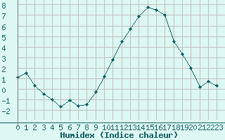 Courbe de l'humidex pour Montbeugny (03)