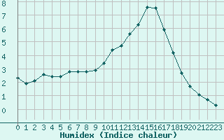 Courbe de l'humidex pour Le Vigan (30)