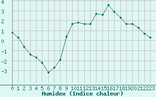 Courbe de l'humidex pour Strasbourg (67)