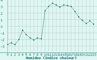 Courbe de l'humidex pour Formigures (66)