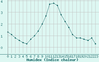 Courbe de l'humidex pour Nigula