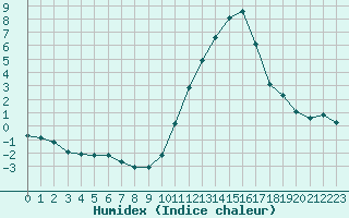 Courbe de l'humidex pour Changis (77)