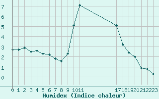 Courbe de l'humidex pour Eygliers (05)