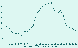 Courbe de l'humidex pour Bois-de-Villers (Be)