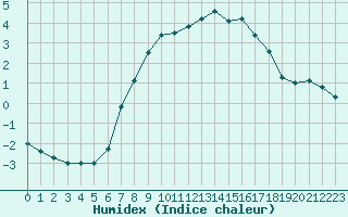 Courbe de l'humidex pour Sattel-Aegeri (Sw)