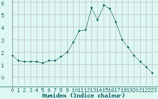 Courbe de l'humidex pour Wdenswil