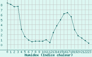 Courbe de l'humidex pour Lachamp Raphal (07)